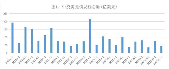 资本市场|发行规模仍处低位，二级市场涨跌互现——中资美元债2023年回顾与2024年展望