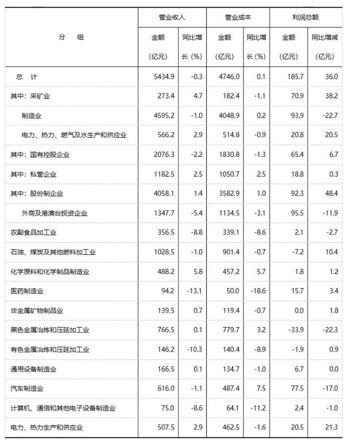 2024年1-2月份全省规模以上工业企业主要财务指标