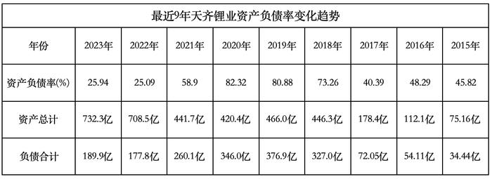 拆解天齐锂业年报：锂价探底致利润大跌 锂矿巨头正往更下游去