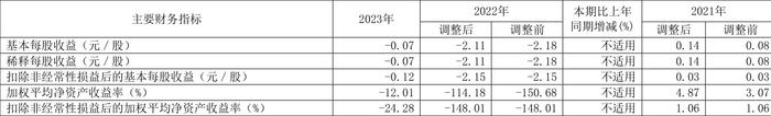 珠江股份：2023年亏损6295.91万元 资产负债率高企