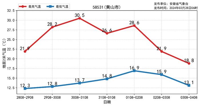 安徽今日冲上30℃！清明节前天气有变