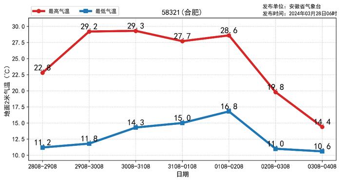 安徽今日冲上30℃！清明节前天气有变