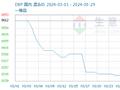 生意社：原材料价格止跌反弹 3月DBP价格先跌后涨