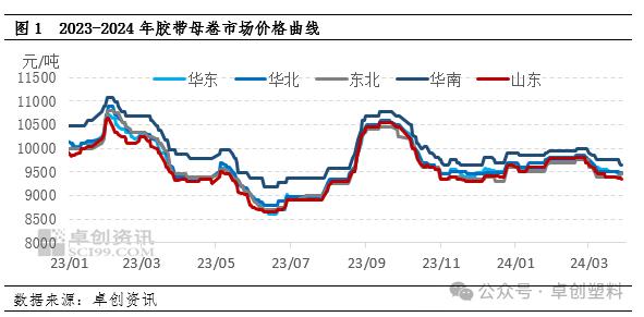 【季度专题】胶带母卷：一季度需求恢复不及预期　胶带价格下调