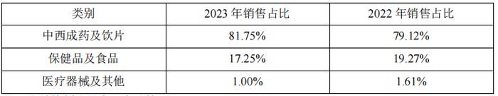 同仁堂2023年收入、净利润双增   前五大系列产品毛利率下滑