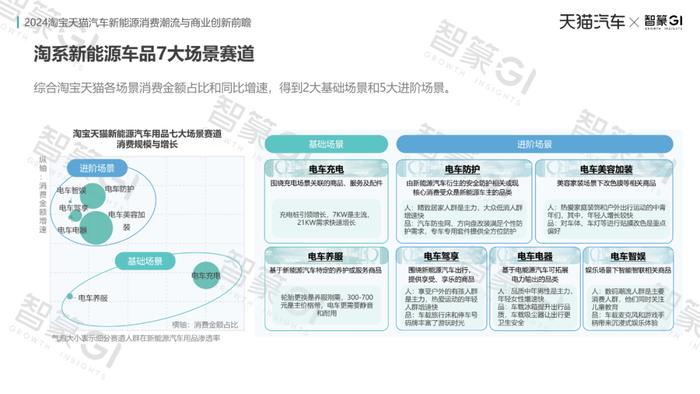 新能源车品7大场景赛道发布，揭晓消费潮流和货品趋势