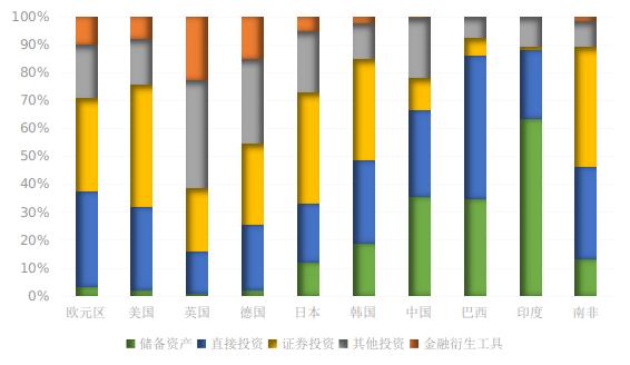 2023年中国国际收支报告 | ②我国对外金融资产负债结构动态优化