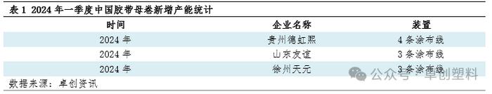 【季度专题】胶带母卷：一季度需求恢复不及预期　胶带价格下调