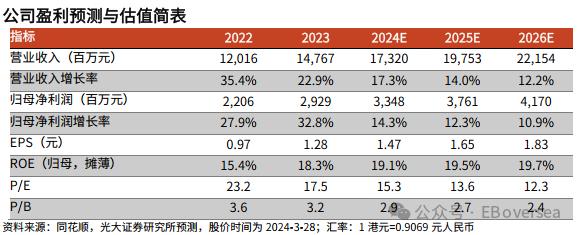 【光大地产&海外】华润万象生活（1209.HK）2023年度业绩点评