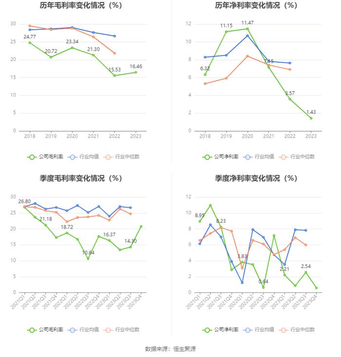 西子洁能：2023年净利润同比下降73.23% 近年有息资产负债率大幅攀升