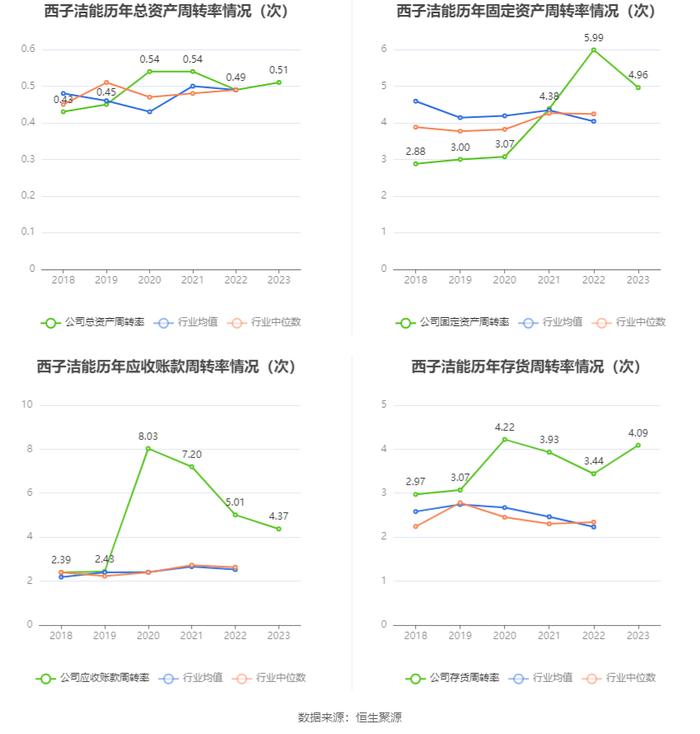 西子洁能：2023年净利润同比下降73.23% 近年有息资产负债率大幅攀升