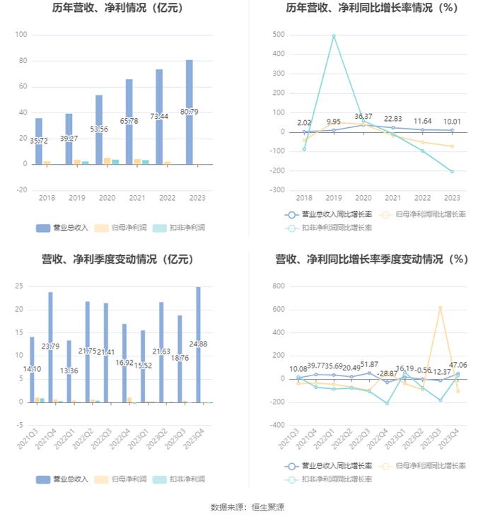 西子洁能：2023年净利润同比下降73.23% 近年有息资产负债率大幅攀升