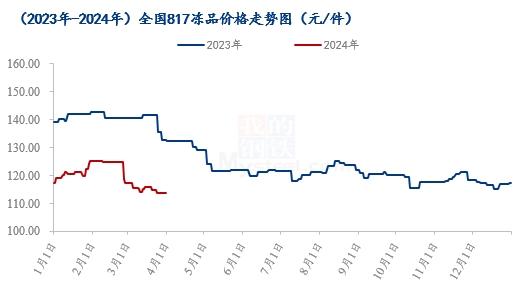 Mysteel解读：3月817小白鸡市场行情回顾