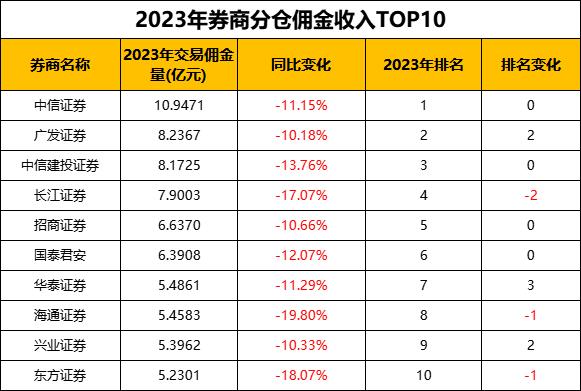 横跨公募及券商的重磅排名来了！公募交易下滑分仓佣金“蛋糕”缩水近18亿 大型券商佣金收入普降