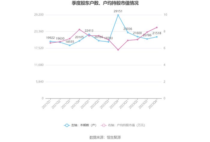 凤竹纺织：2023年净利润同比增长949.48% 拟10派1元