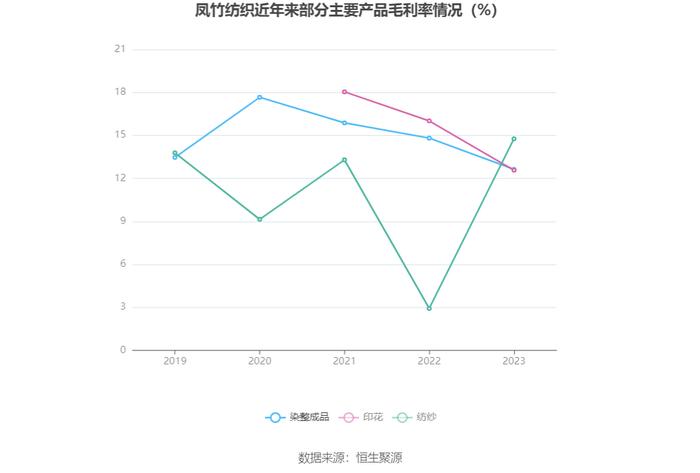 凤竹纺织：2023年净利润同比增长949.48% 拟10派1元