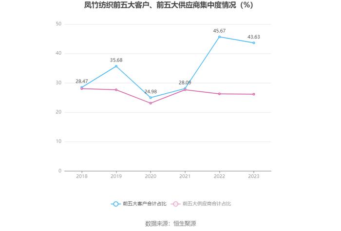 凤竹纺织：2023年净利润同比增长949.48% 拟10派1元