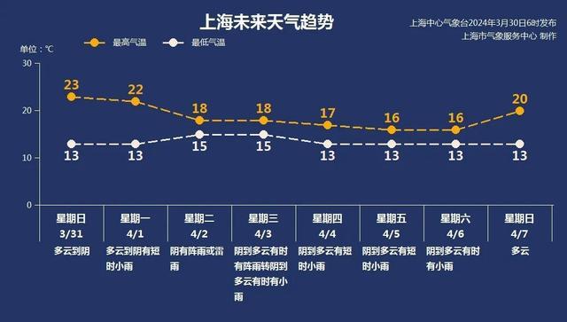 气温“火箭式”起飞！但明天骤降10度！