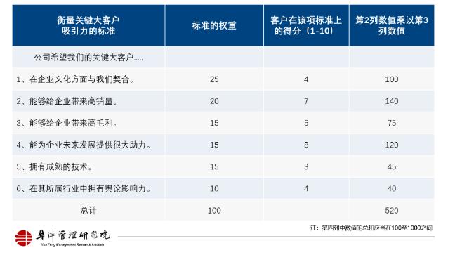 如何应用“二八法则”？两大实用工具准确筛选关键大客户