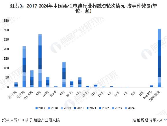 【投资视角】启示2024：中国柔性电池行业投融资及兼并重组分析(附投融资汇总、产业基金和兼并重组等)