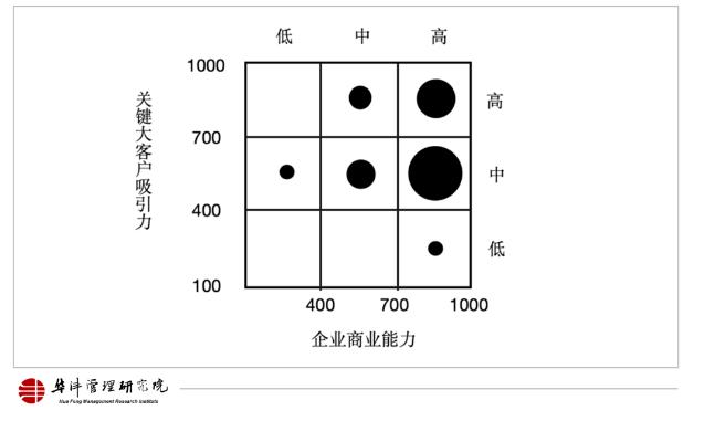 如何应用“二八法则”？两大实用工具准确筛选关键大客户