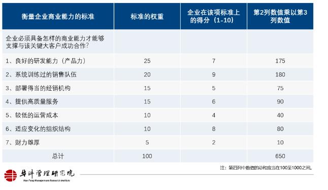 如何应用“二八法则”？两大实用工具准确筛选关键大客户