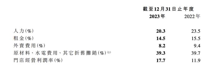 2023年首次盈利 奈雪的茶：未来2至3年开2000~3000家加盟店