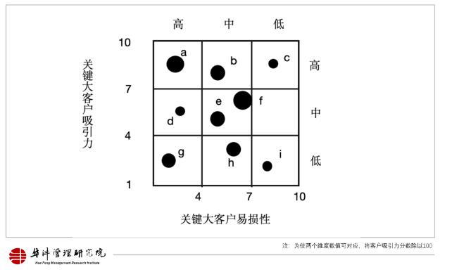 如何应用“二八法则”？两大实用工具准确筛选关键大客户