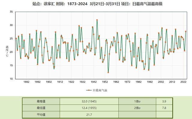 今天，除了破纪录的气温，还有个罕见的亮点！明天骤降10℃……