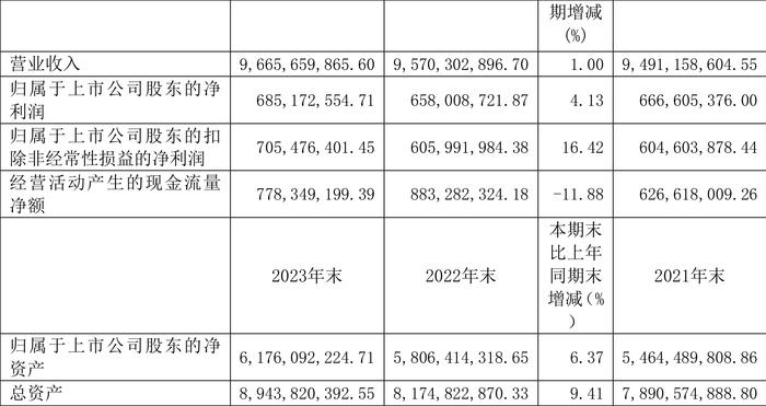 航民股份：2023年净利润同比增长4.13% 拟10派3元