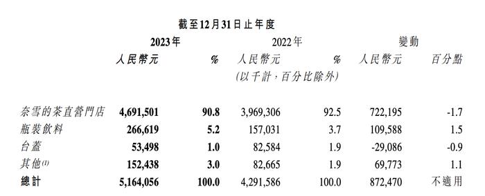 2023年首次盈利 奈雪的茶：未来2至3年开2000~3000家加盟店