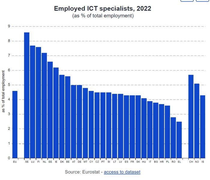 欧盟统计局：2022年22%的欧盟企业为其员工提供ICT培训