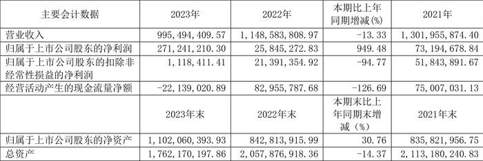 凤竹纺织：2023年净利润同比增长949.48% 拟10派1元