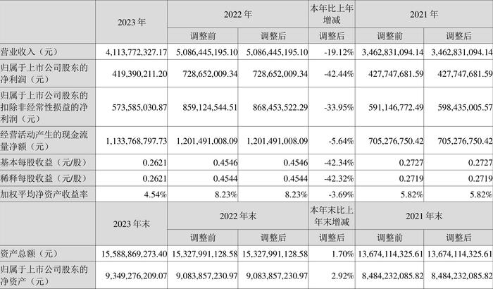 沃森生物：2023年净利4.19亿元 拟10派0.1元