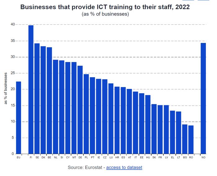 欧盟统计局：2022年22%的欧盟企业为其员工提供ICT培训