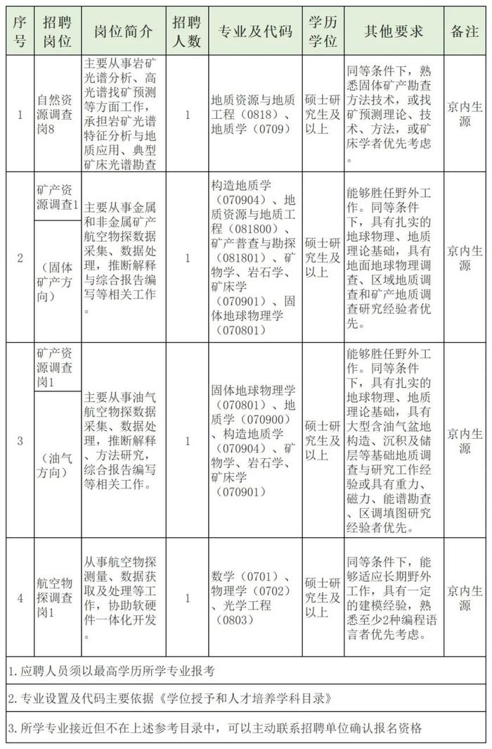 中国自然资源航空物探遥感中心、​河北省自然资源厅所属事业单位、广州市规划和自然资源局直属事业单位正在招聘| 招聘信息