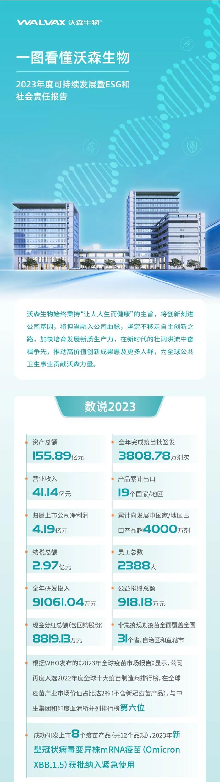 一图看懂沃森生物2023年度可持续发展暨ESG和社会责任报告