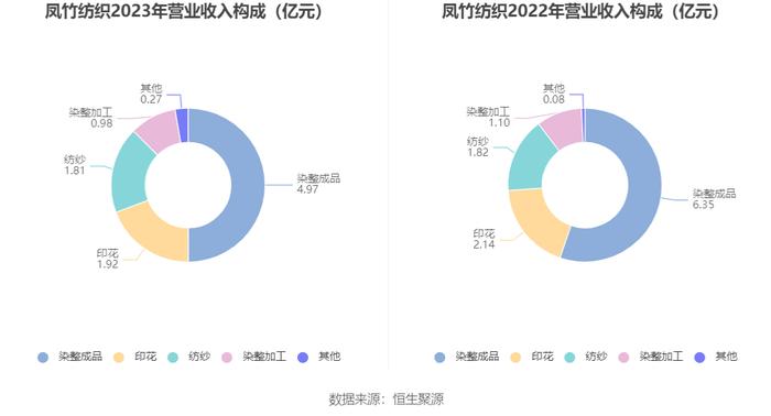 凤竹纺织：2023年净利润同比增长949.48% 拟10派1元