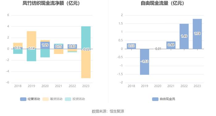 凤竹纺织：2023年净利润同比增长949.48% 拟10派1元