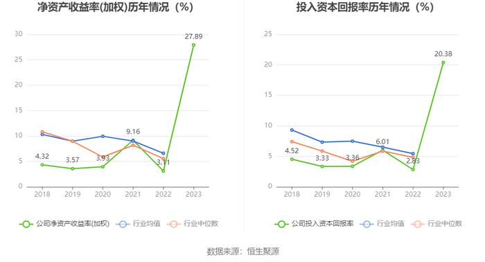 凤竹纺织：2023年净利润同比增长949.48% 拟10派1元