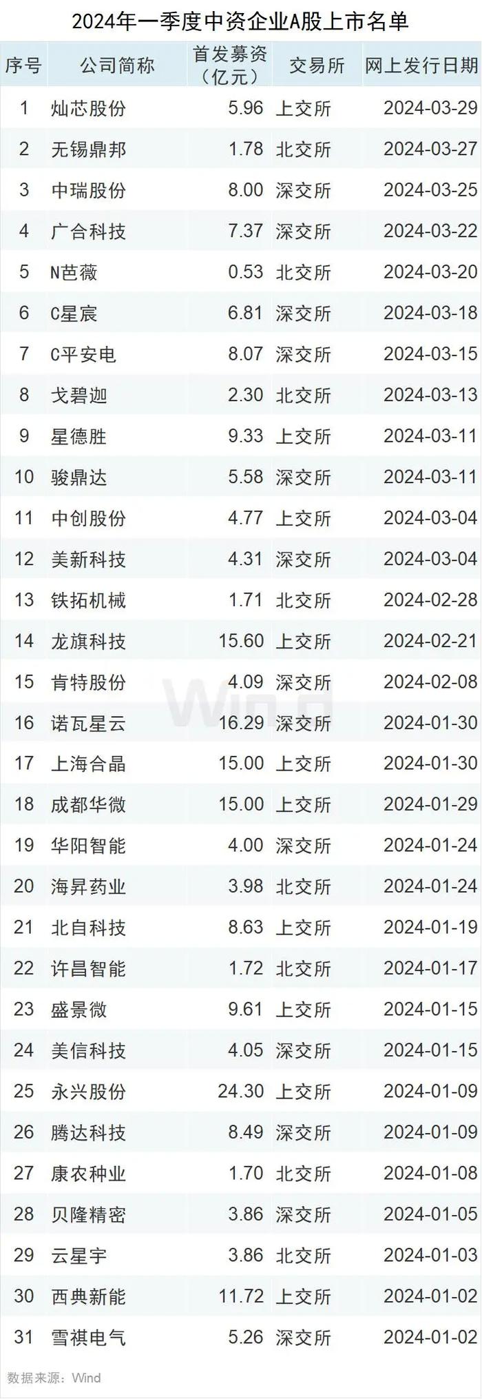 24年Q1中资企业IPO排行榜 中资企业香港市场上市10起