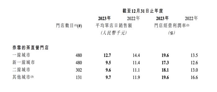 2023年首次盈利 奈雪的茶：未来2至3年开2000~3000家加盟店