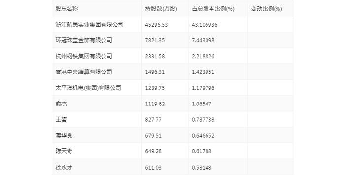 航民股份：2023年净利润同比增长4.13% 拟10派3元