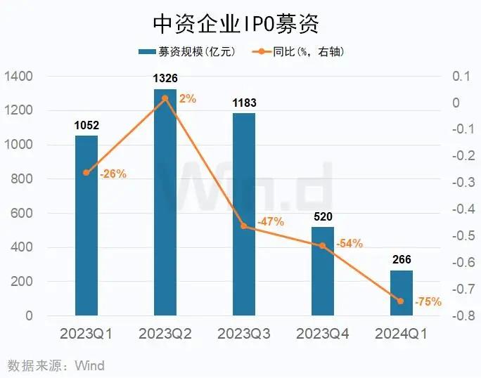 24年Q1中资企业IPO排行榜 中资企业香港市场上市10起