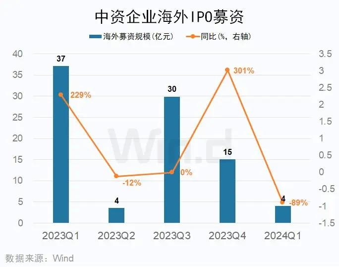 24年Q1中资企业IPO排行榜 中资企业香港市场上市10起