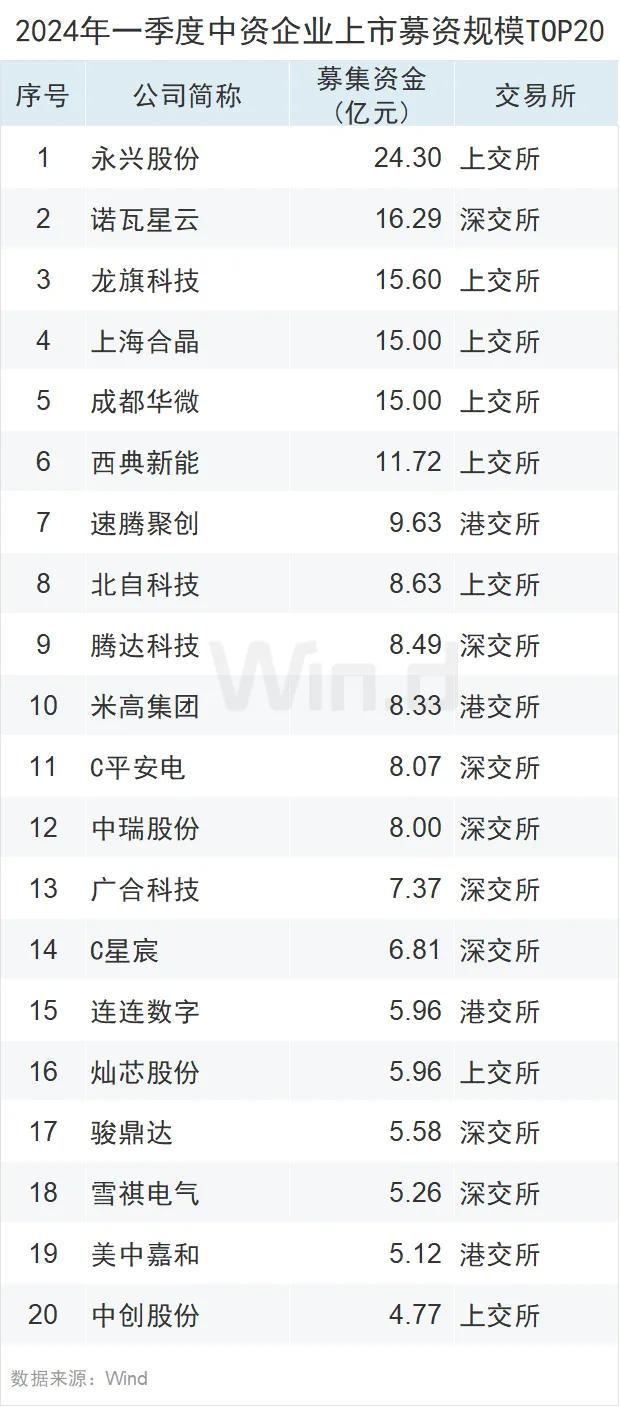 24年Q1中资企业IPO排行榜 中资企业香港市场上市10起