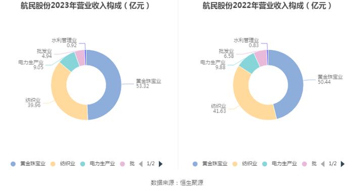 航民股份：2023年净利润同比增长4.13% 拟10派3元