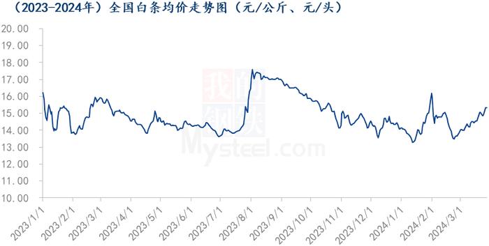 Mysteel解读：一季度毛猪震荡筑底回升，但受猪肉消费不旺牵制