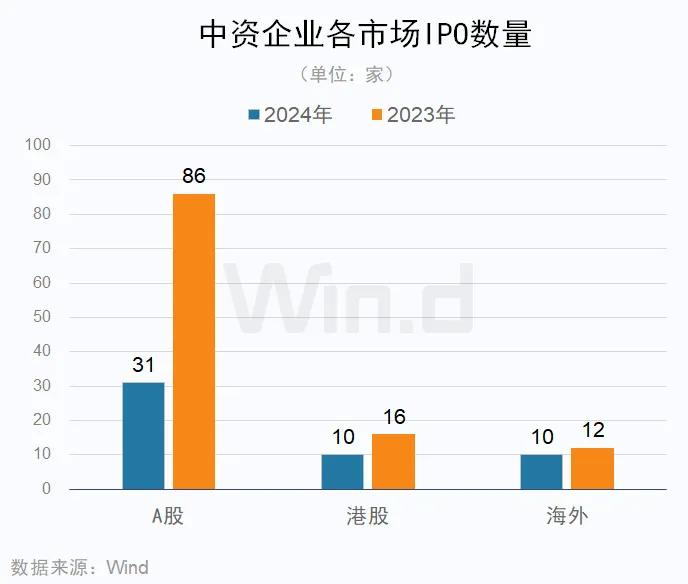 24年Q1中资企业IPO排行榜 中资企业香港市场上市10起