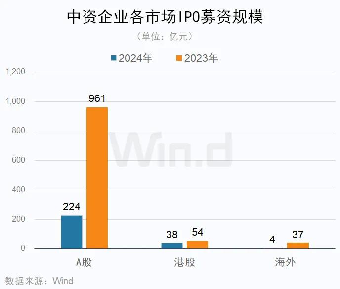 24年Q1中资企业IPO排行榜 中资企业香港市场上市10起